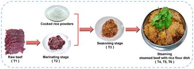 Characterization of flavor profile of Steamed beef with rice flour using gas chromatography-ion mobility spectrometry combined with intelligent sensory (Electronic nose and tongue)